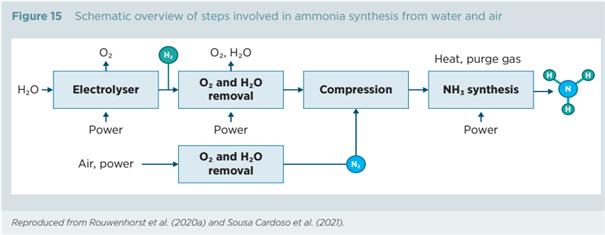 [에너지 - 수소 #14] IRENA Innovation Outlook Ammonia 2022 - 제2장 암모니아 생산 및 기술, 비용 현황 - 재생에너지 기반 재생 암모니아 생산(#1)