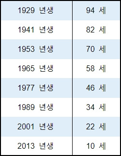  2022년 뱀띠 나이 및 임인년 운세 ^^