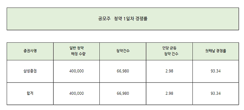 레이저쎌 1일차 청약 경쟁률과 균등 배분 수량 완벽 정리