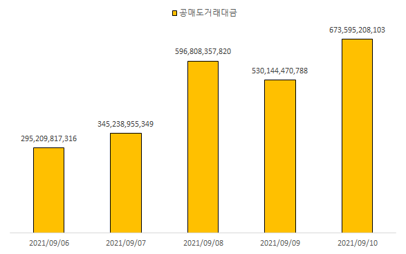 공매도 거래대금 비중 상위 10개 종목 [9월 14일 기준]