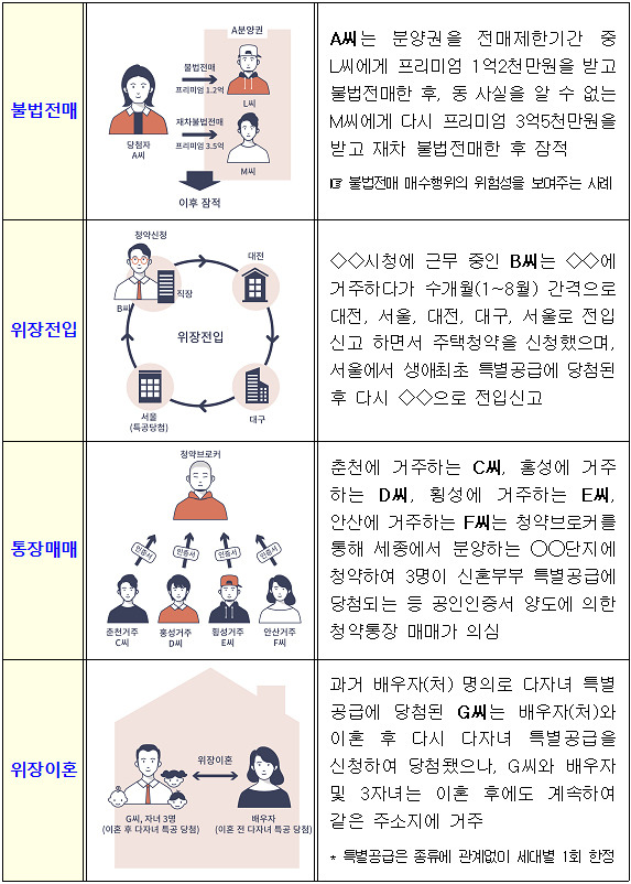 청약 당첨 위해 위장이혼·통장매매…의심사례 125건 적발_국토교통부