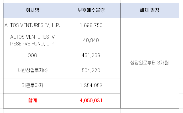 크래프톤 보호예수물량(3개월) 해제 물량 분석