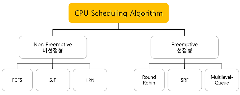 운영체제(5) - CPU Scheduling Algorithm