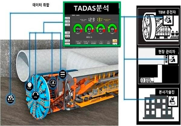 정보통신기술(ICT) 접목한 현대건설의 TADAS TBM 공법