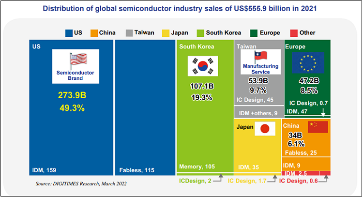 누가 세계 반도체 시장을 지배하고 있을까?...한국? 천만에 Who dominates the global semiconductor market?