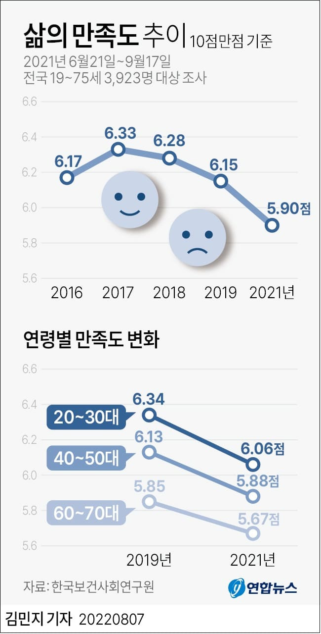 식대 비과세 한도 확대...내년 소득세 줄어든다 ㅣ 삶의 만족도 추이