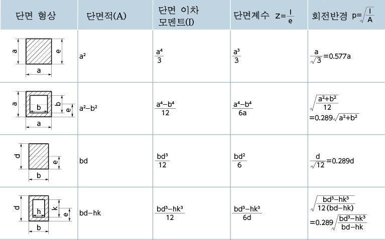 단면 2차 모멘트 단면계수 단면 2차반경 의미 뜻