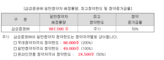 차백신연구소 1일차 청약 경쟁률과 균등 배분 수량 완벽 정리