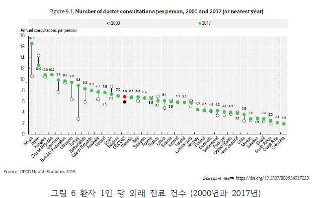 한국 의료 접근성 - 