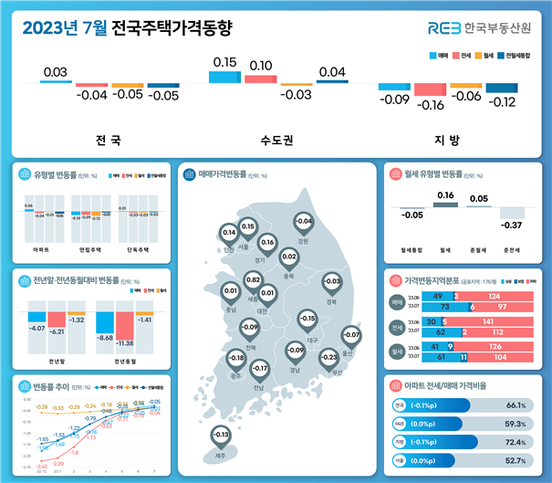한국부동산원 '23.7월 전국주택가격동향조사 [23.08.16 발표]