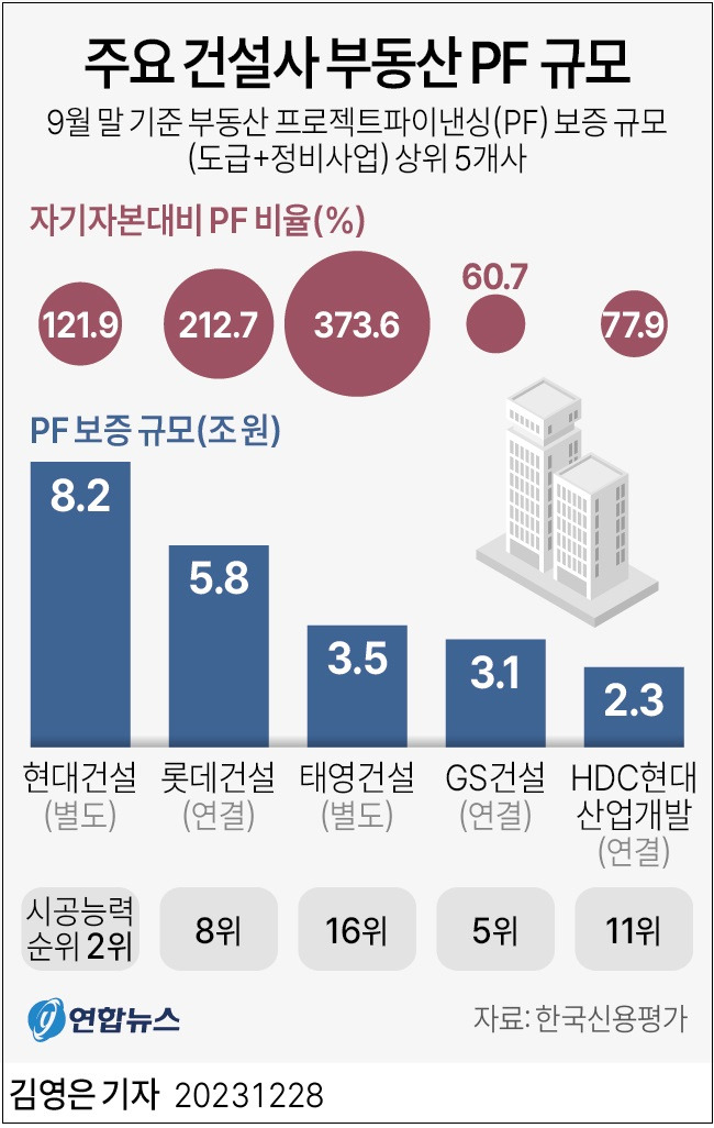 태영건설,  워크아웃 신청... 건설업체들 연쇄 위기 등 파장 ㅣ PF·채권 투자자 손실 얼마나 될까