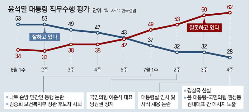 3040세대, 尹국정에 가장 실망.. 지지율 17%로 최저