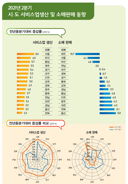 [통계청] 2021년 2/4분기 시도 서비스업생산 및 소매판매 동향