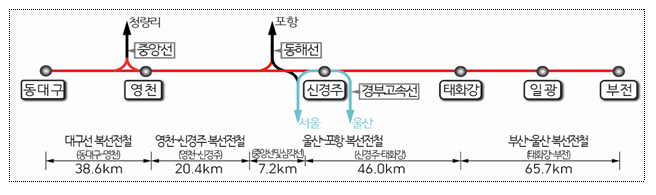 동남권 4개 철도 개통, 지역균형뉴딜의 길을 열다! 국토교통부