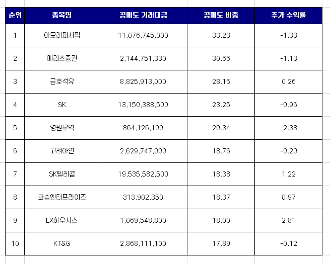 코스피 공매도 거래 비중 상위 10개 종목