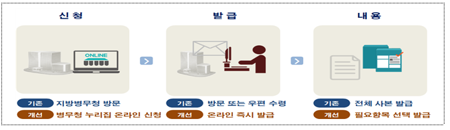 병적기록표 이제 필요한 내용만 골라서 온라인으로 발급 받으세요_병무청