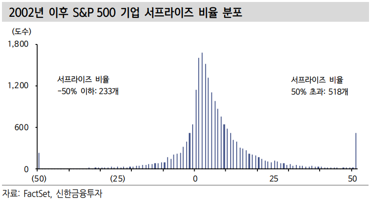컨센서스를 활용한 어닝 서프라이즈 미리보기