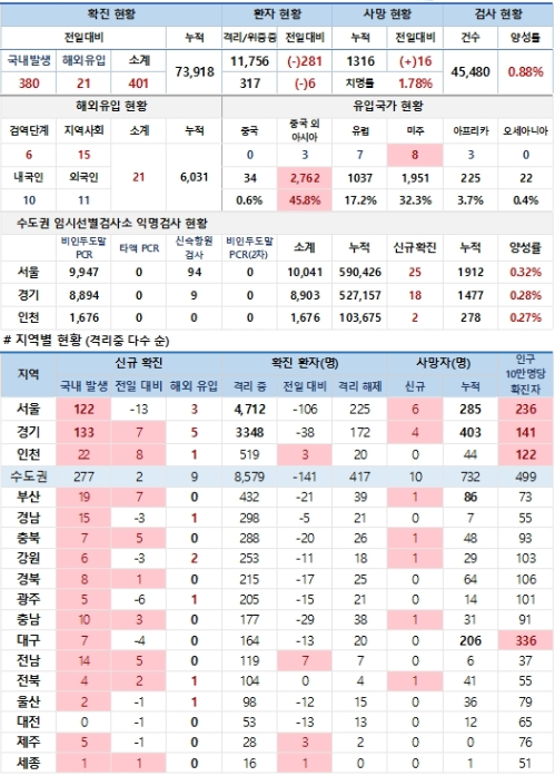 코로나19 발생현황 종합,  점차 감소하는 신규 확진자 수 추이