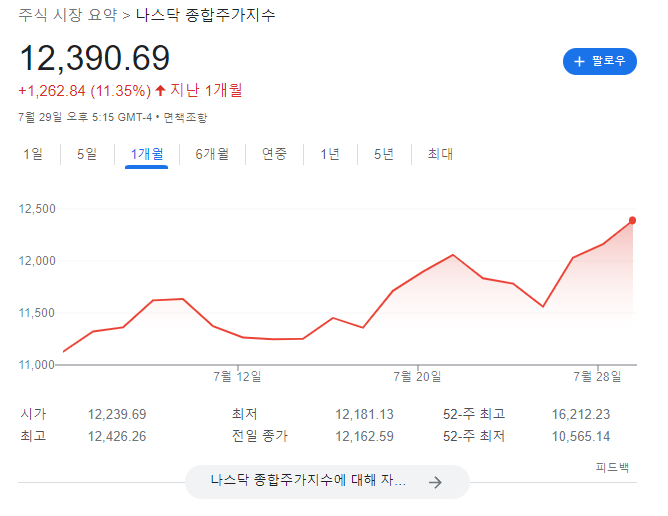 7월 한국인 순매수 상위 미국주식 Top 50