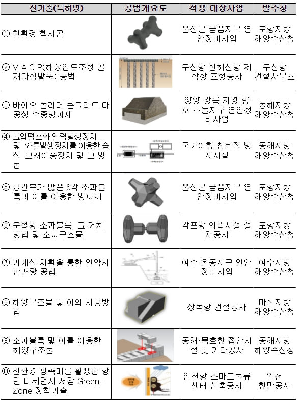 해양수산 건설분야 신기술 10건 2022년 시험시공 지원 대상 선정 [해양수산부]