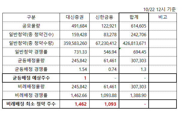 2021년 10월 공모주 청약 2차전지 관련주 엔켐 균등배정 비례배정 2일차 예상배정 주수 경쟁률 (시초가 따상가능?)