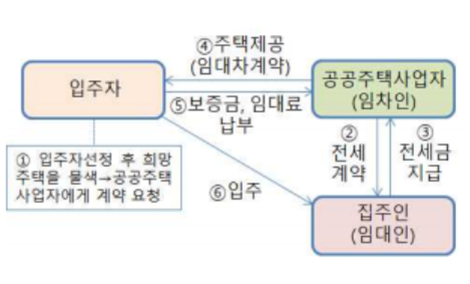 전세임대주택
