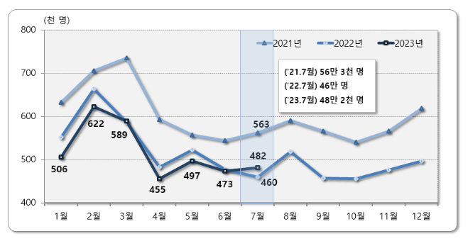 2023년 7월 국내인구이동 결과