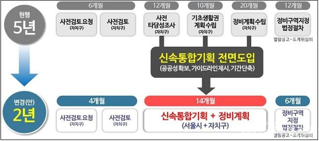 재개발·재건축 정비사업 제도 시장 혼란 가중