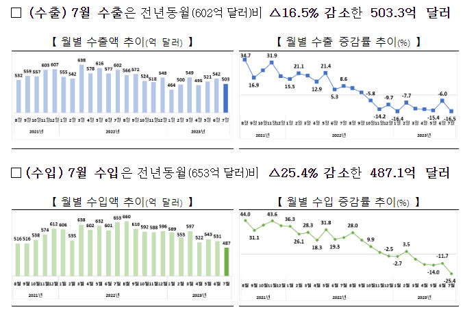 2023년 7월 수출입 동향