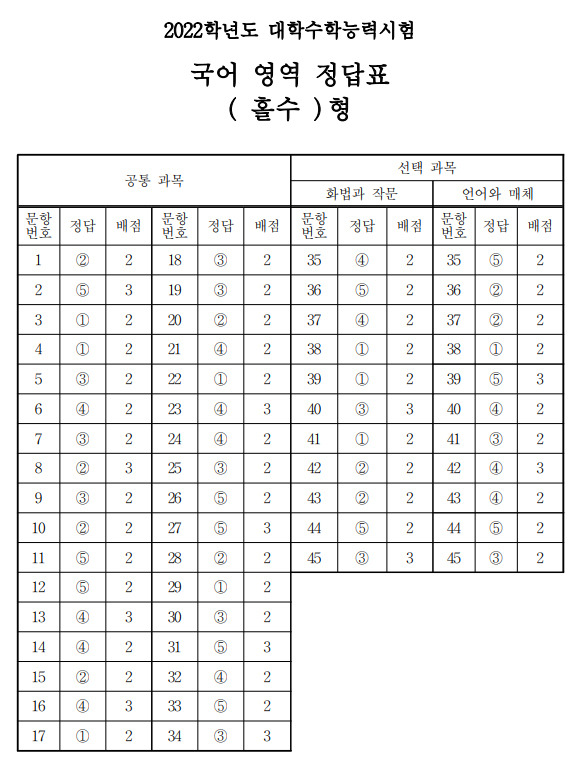 2022학년도 수능 문제 및 정답 (국어, 수학, 영어)