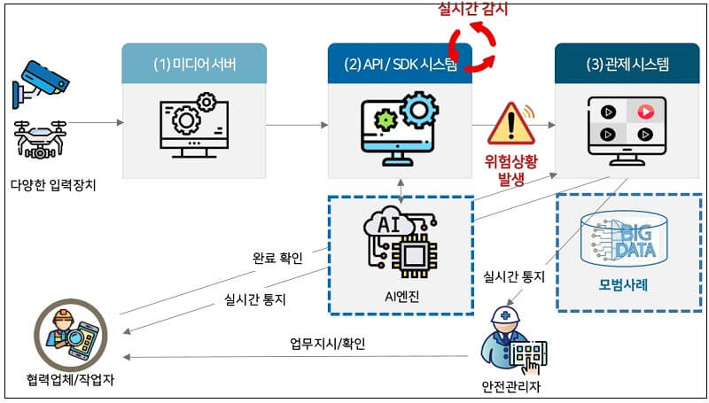 AI가 실시간 감시하는 건설현장 안전시스템