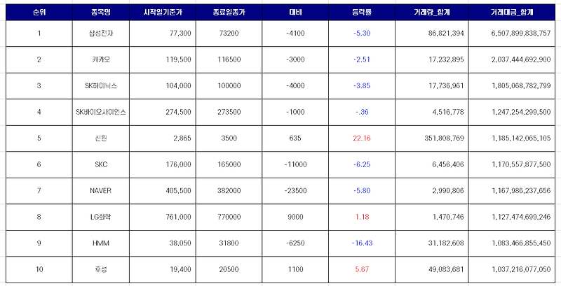 10월 첫째주 국내 증시 거래대금 상위 10개 종목