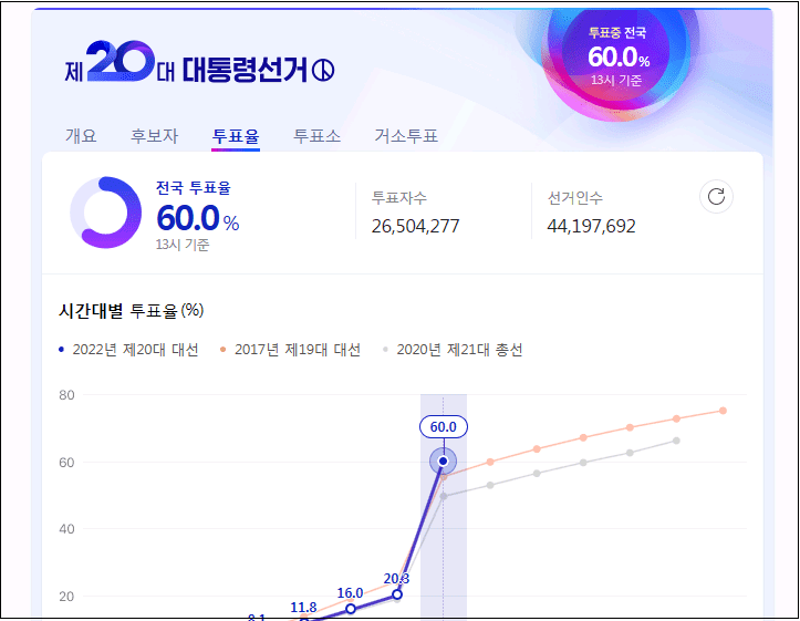 3. 9 대선 투표율 오후 1시 현재 60% 넘어서