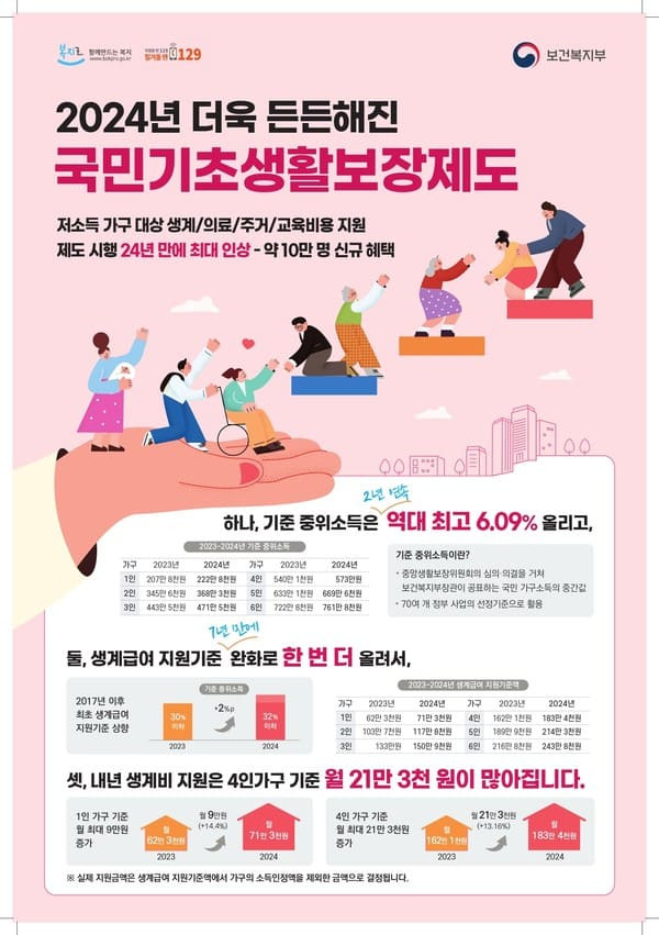 2024년 달라지는 것 주요 내용: 기초생활보장제도 등