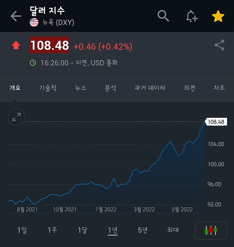 미국 증시 선물 시장 하락 배경 3가지