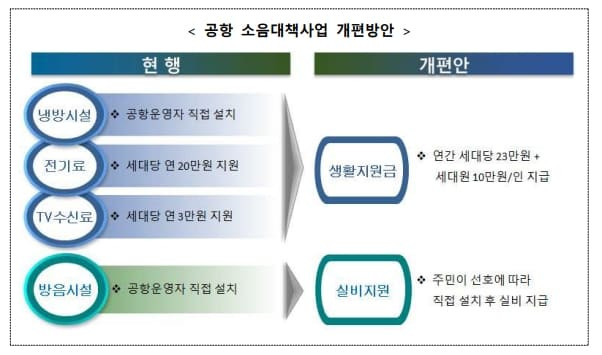 국토부, 민간공항 주변 소음피해지역 주민들에 '피해보상' 선택권 넓힌다