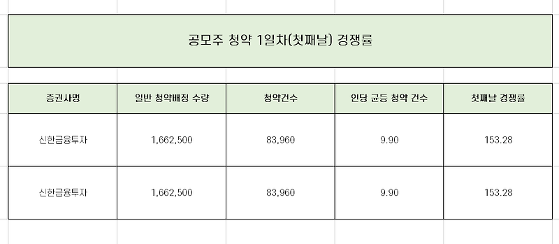 세아메카닉스 1일차 청약 경쟁률과 균등 배분 수량 완벽 정리!
