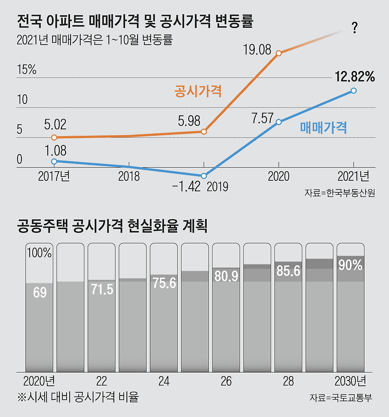 집값 안정돼도 내년에 또 ‘보유세 폭탄’...