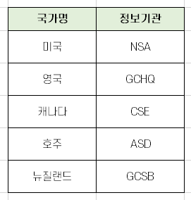 파이브아이즈(Five Eyes) 한국/일본으로 확대되나?