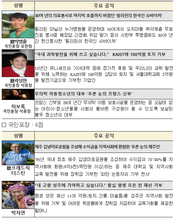 ‘필리핀의 한국인 슈바이처’ 고(故) 박병출 원장 등 34명 국민추천포상
