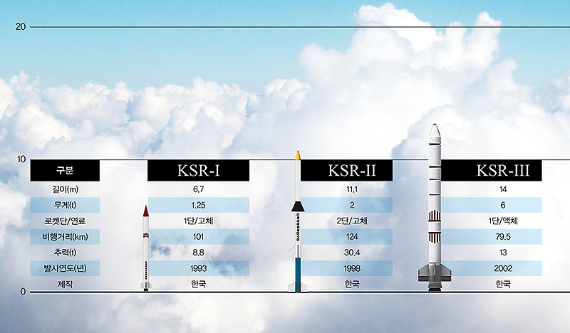 나로호 발사와 누리호 발사, 그리고 ICBM
