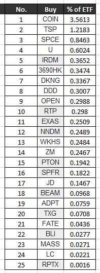 [미국 ETF] ARK 포트폴리오_4월 둘째주(3rd week of April)