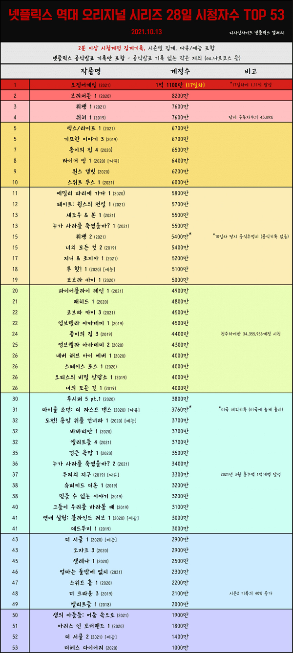 넷플릭스 역대 오리지널 시리즈 28일 시청자수 TOP 53