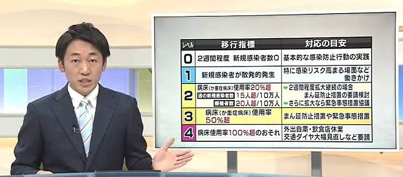 재난 방역 분야 세계 최고 국가 일본의 코로나 대책 VIDEO:新型コロナ対策の新レベル分類 道が判断指標や対応方針を決定