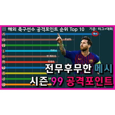 역대 이피엘&라리가&분데스리가 공격포인트 1위인 선수는? (메시? 호날두? 2008년~)