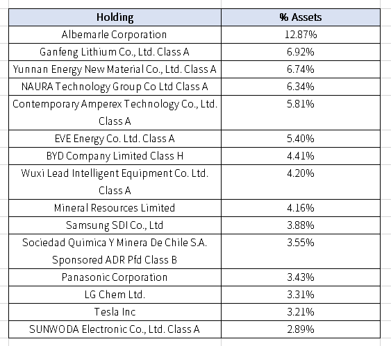 [미국 ETF] LIT(Global X Lithium & Battery Tech ETF) - 전기차 배터리 관련 ETF