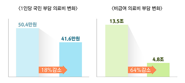 문재인 케어(건강보험 보장성 강화, 문재인케어 플러스)에 대해서 알아보죠