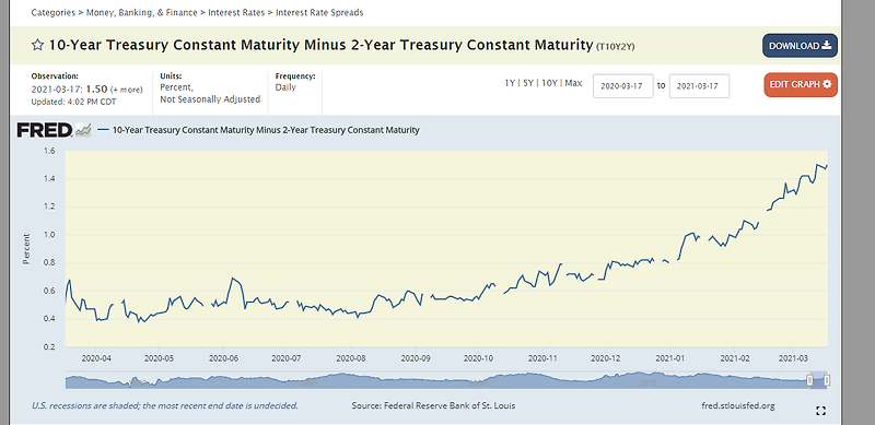 3월 18일 FOMC 요약 및 분석 (5가지 Check Point)