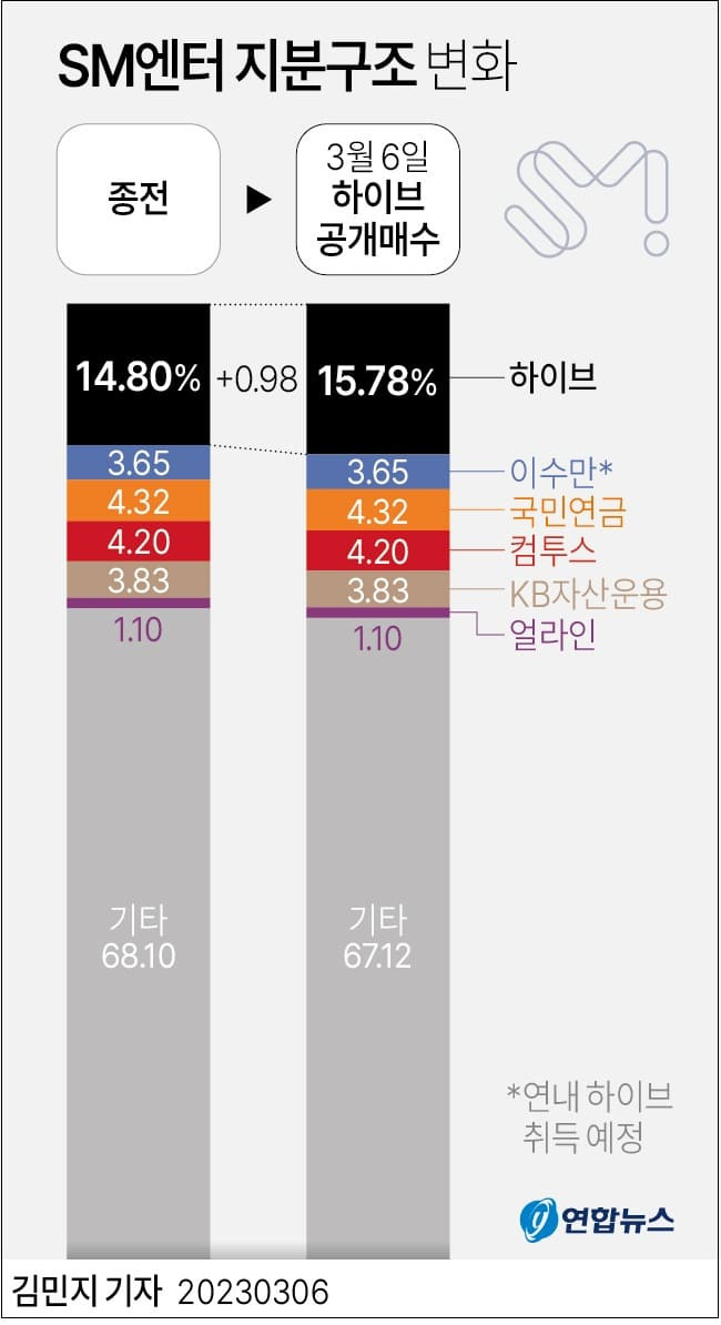 분위기 심상치 않은 KT...왜 ㅣ 하이브, SM 경영권 확보 실패