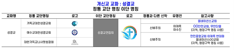 나는 신이다. 이재록 만민중앙교회 전국, 분파 주소 리스트 - 올네이션스, 성결교